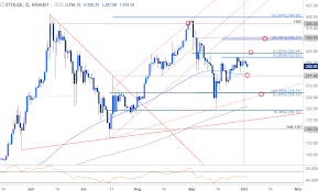 Near Term Setups In Usd Cad Aud Usd Ethereum