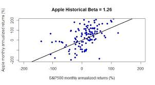 In a week marked by news that could be seen as bearish, shares of the cupertino company apple has also outperformed the information technology (ticker $vgt) and consumer discretionary (ticker $vcr) sectors by at least 33 percentage points so far in. Valuation Models Apple S Stock Analysis With Capm