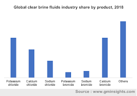 clear brine fluids market share and