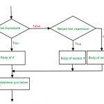 Flow Chart By Using If Statement Workflow Design Flowchart