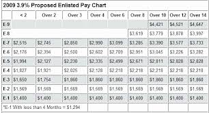 Military Pay Chart 2017 Awesome Marine Corps Pay Chart