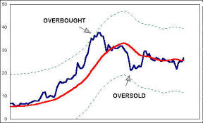 Overbought Oversold Indicators 2