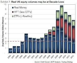 Charts Of The Day Equity Volume Edition Financial Markets