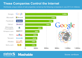 Chart These Companies Control The Internet Statista