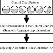 Example Of Six Control Chart Patterns Iii Related Work
