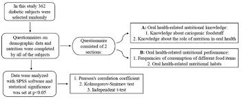 Evaluation Of Knowledge Attitudes And Oral Health Related