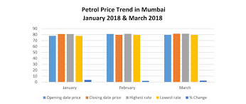 For the latest petrol price prediction in malaysia, click here. Petrol Price Trend In Mumbai Check Petrol Rate Trend