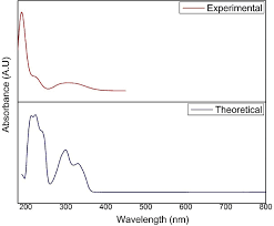 The Observed And Calculated Absorbance Spectra Of 1 Aiq