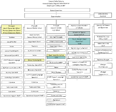 Organizational Chart 2004
