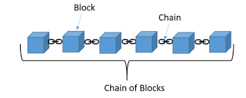 It wasn't always that way. Introduction To Blockchain Ethereum And Smart Contracts