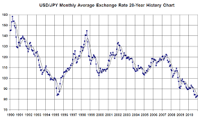 Japanese Yen Compared To Us Dollar Currency Exchange Rates