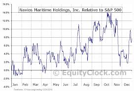 Navios Maritime Holdings Inc Nyse Nm Seasonal Chart