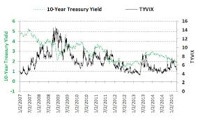 Cboe Cbot 10 Year U S Treasury Note Volatility Index Sup Sm