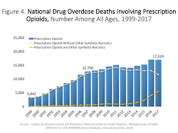 Overdose Death Rates National Institute On Drug Abuse Nida