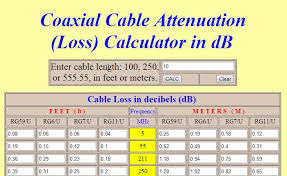 Lmr 400 Attenuation Chart Coaxial Cable Loss Chart