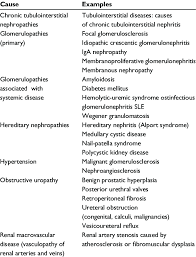 Kidney disorders can result from systemic illness and invariably compromise other organ systems; Major Causes Of Chronic Kidney Disease Download Table