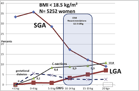 Evolution Of The Small For Gestational Age Sga And Large