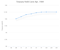 Yield Curve Gurufocus Com