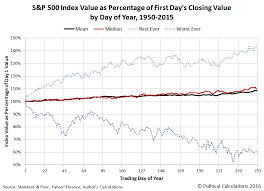 The Typical Annual Trajectory Of The S P 500 Spdr S P