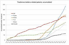 battery patents