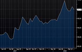 Yuan Cfets Rmb Index At 96 12 95 95 Prior