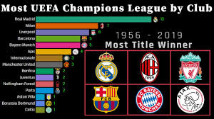 The current and complete uefa champions league table & standings for the 2020/2021 season, updated instantly after every game. Winner Uefa Champions League Title By Club 1956 2019 Most European Cup Youtube