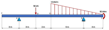 bending moment diagram calculator