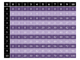 Multiplication Table Multiplication