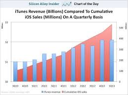 Itunes Revenue Flat Vs Ios Sales Itunes Chart Apple