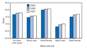 Quickstats Average Life Expectancy At Birth By Race And