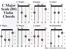 C Major A Minor Scale Charts For Violin Viola Cello And