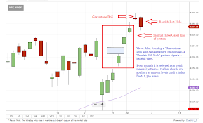 Tech View Bearish Belt Hold On Nifty Charts Signals A Trend