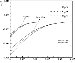 Effects Of Prandtl Number Of The Base Fluid And Lewis Number