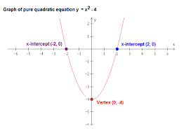 Graphing Pure Quadratic Equations