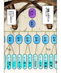 パッショーネ大阪 on X: パッショーネ大阪の2019年度版、最新の組織図です。 t.coO8ycf5D0oX  X