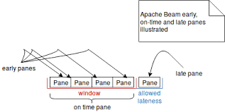 late data in apache beam on