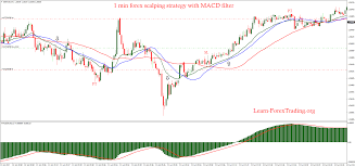 1 Min Forex Scalping Strategy With Macd Filter Learn Forex