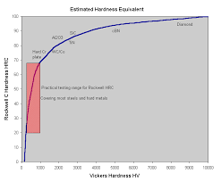 Estimated Hardness Equivalents Between Vickers And Rockwell C