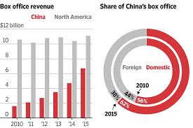 Are Chinas Box Office Numbers Fudged Regulators