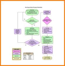 Payroll Process Flow Chart Example Purchasing Order Process