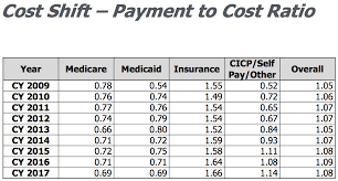 11 Charts That Help Explain Health Care Costs In Colorado