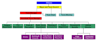 Wilkesboros Organizational Chart