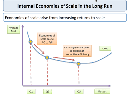 Internal Economies Of Scale Economics Tutor2u
