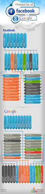 Hierarchy Of Facebook Vs Google Infographic