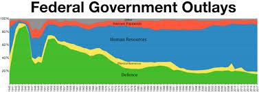 Expenditures In The United States Federal Budget Wikiwand