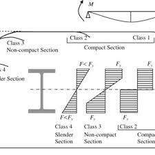 moment capacity of steel i section