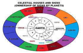 Jyotish Horoscope 2 The Planets Ownership Of Zodiac