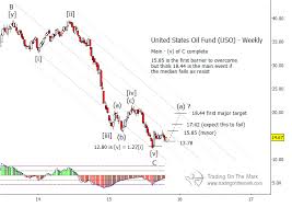 Wti Crude Oil Etf Uso Why Higher Prices Lie Ahead See