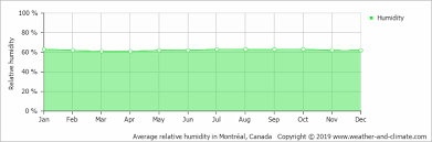 Average Monthly Humidity In Ottawa Ontario Canada