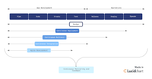 Understanding The Devops Process Flow Lucidchart Blog